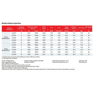Danfoss LLZ024T2LQ9C 8 HP LBP Compresor Scroll para Refrigeracion 208-230/3/60 (V/Ph/Hz) R404A, R507, R452A, R448A, R449A, Conexion Rotolock, 121L9550, 121L9551,121L9507, 121L9506, 121L9059
