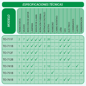 Full Gauge TO-751B Oven Thermostat Timer 85-265 V 50/60 Hz Thermon for dough proofer chambers, temperature range 32 F to 140 F, 3 relay outputs, 2 digital inputs, flame sensor and internal buzzer
